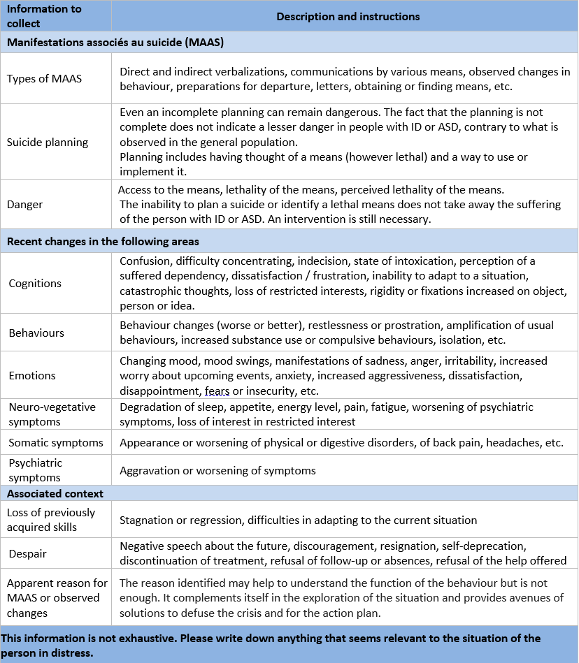 indicators of the presence of suicide-related manifestations